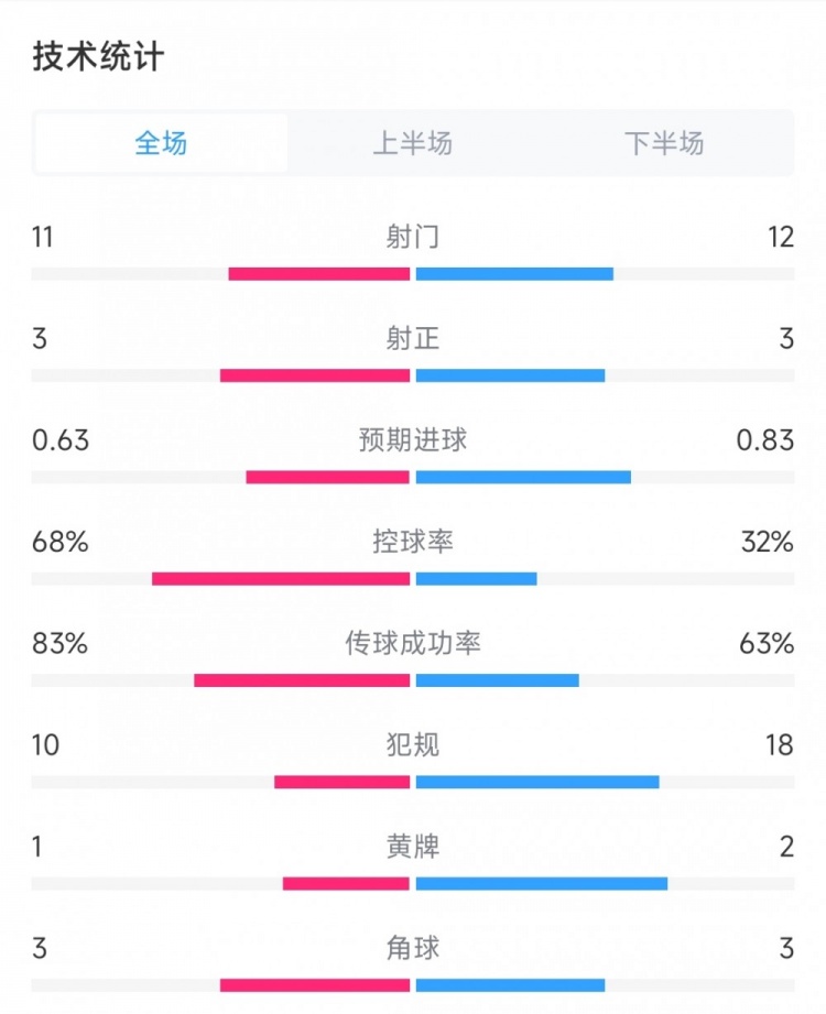 哥伦比亚vs巴拉圭数据：射门11比12、控球率68%比32%、犯规10比18