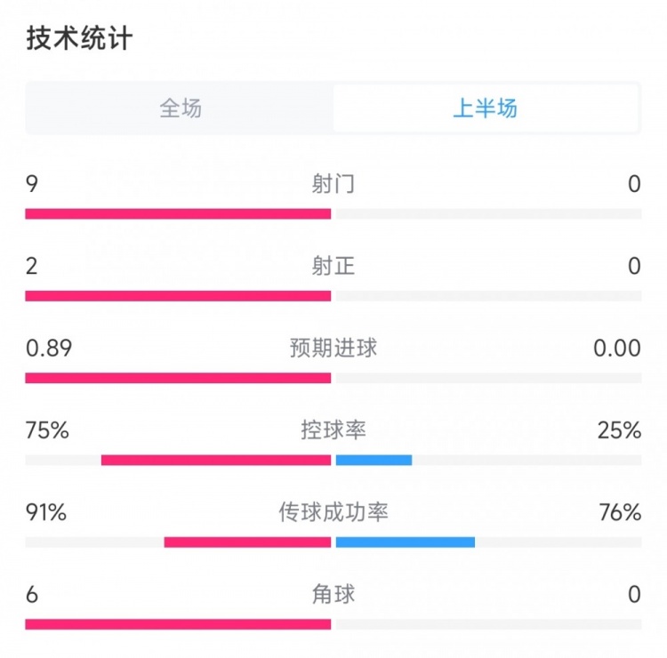 一边倒！巴西vs哥斯达黎加半场数据：射门9比0，控球率75%比25%