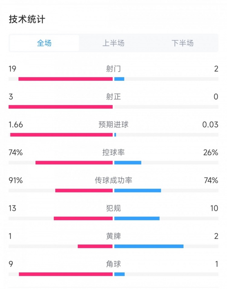 巴西19次射门仅3射正，哥斯达黎加全场0射正，控球率74%比26%