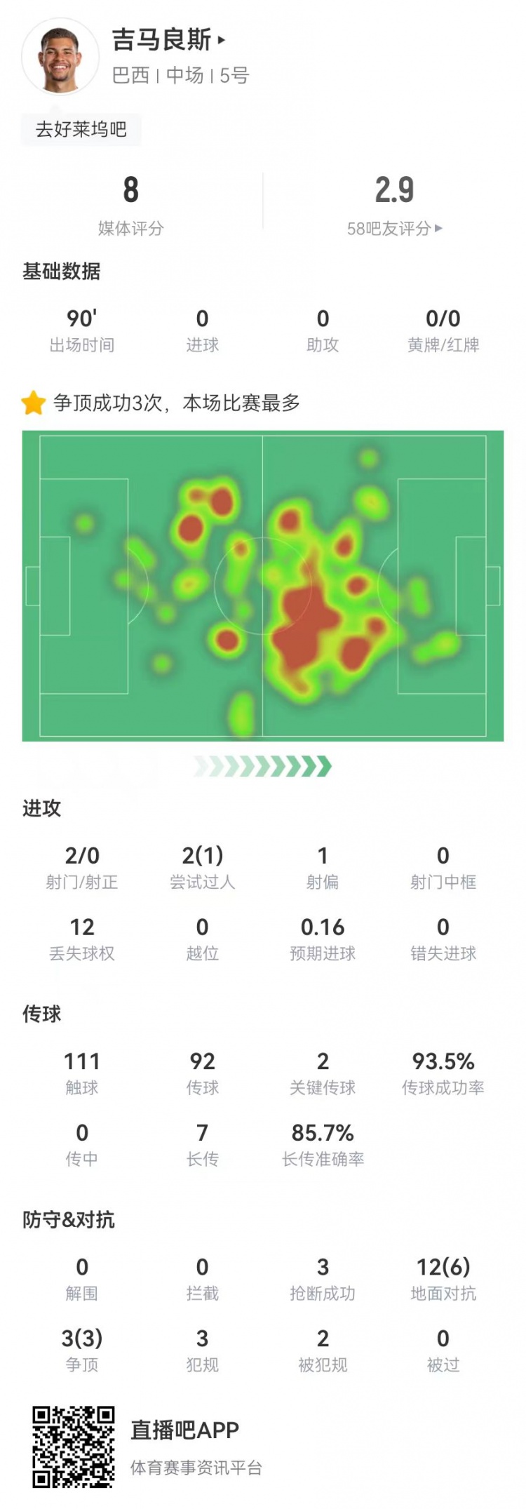 吉马良斯本场数据：2关键传球+3抢断 15对抗9成功 获评8.0分