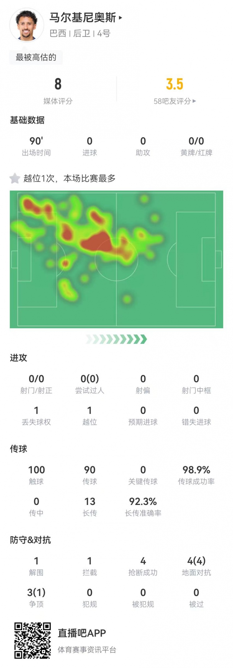 马尔基尼奥本场4抢断+99%传球成功率 13长传12成功 获评8.0分