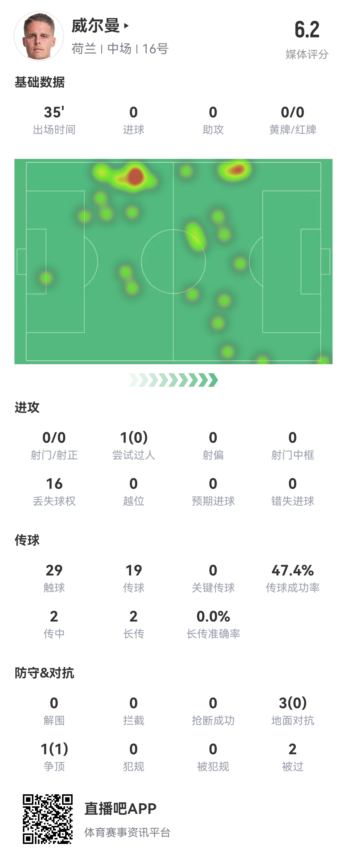 身价4000万！被换下的威尔曼：首发35分钟16次丢失球权，2次被过