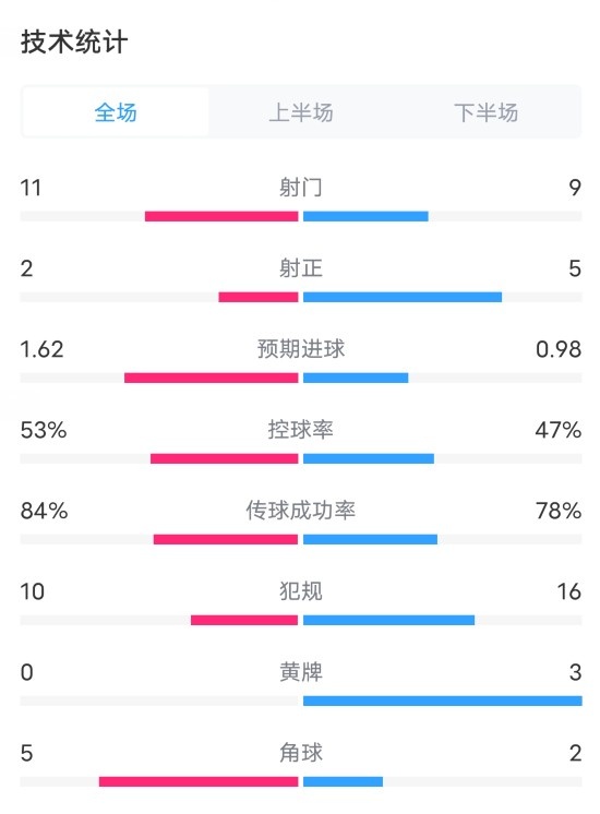 荷兰2-3奥地利全场数据：射门11-9，射正2-5，预期进球1.62-0.98