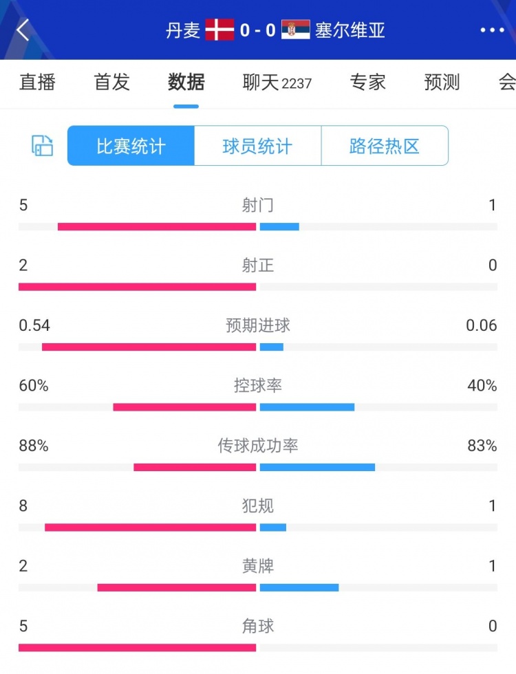 丹麦半场0-0塞尔维亚数据：丹麦5射2正，塞尔维亚仅1次射门0射正