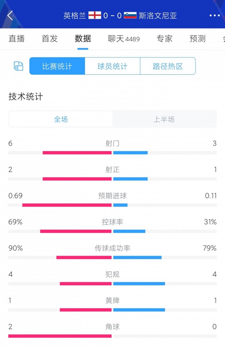 英格兰vs斯洛文尼亚半场数据：控球率七三开 射门6-3 射正2-1