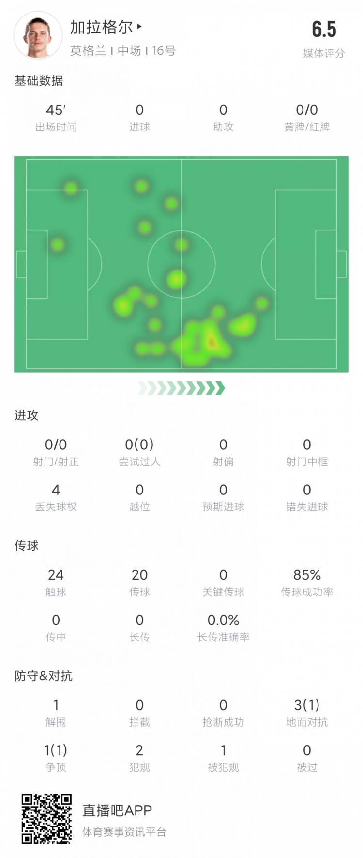 顶替阿诺德！加拉格尔本场数据：24次触球 1解围 评分6.5