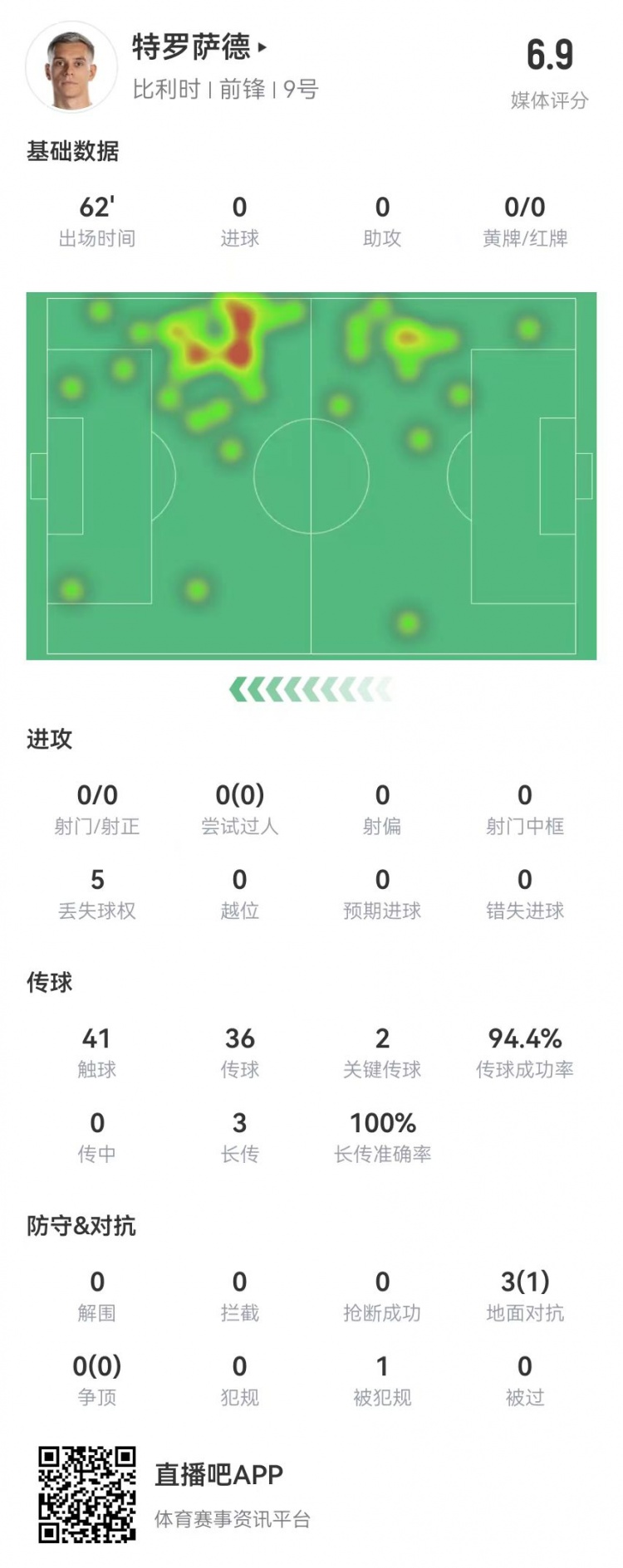 特罗萨德本场数据：2关键传球+1造犯规，获评6.9分