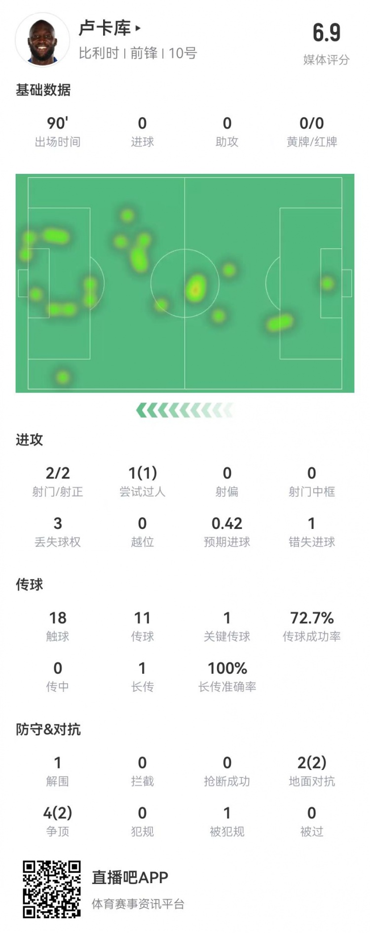 卢卡库本场数据：2射2正+1失良机 1关键传球 6对抗4成功