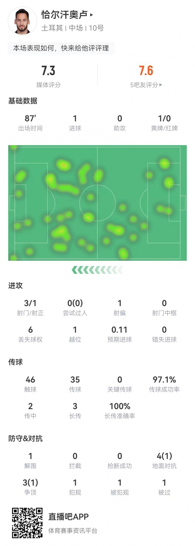 恰20本场3射1正进1球+0关键传球 7对抗2成功 获评7.3分