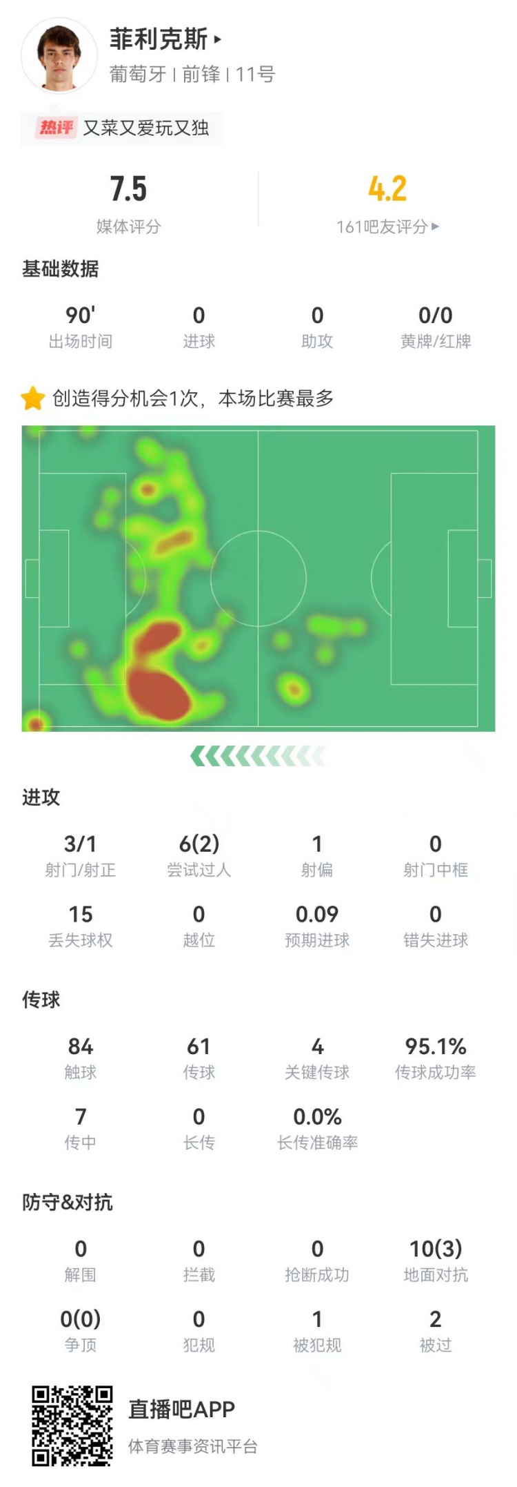菲利克斯本场3射1正+4关键传球 10对抗3成功 6过人2成功 获7.5分
