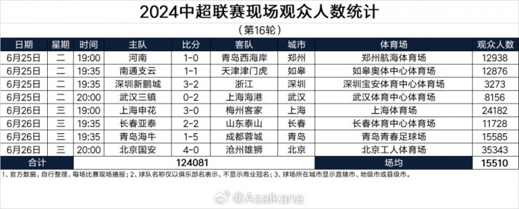 2024中超联赛现场观众人数统计（第16轮）