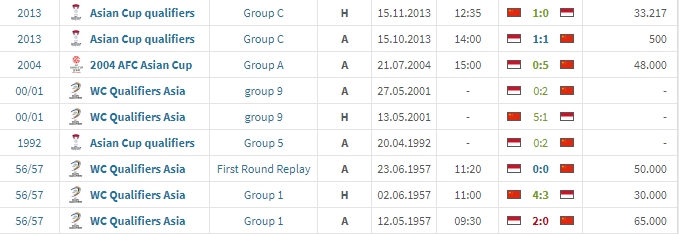 11年未遇！国足印尼历史战绩：国足6胜2平1负，唯一败绩在67年前