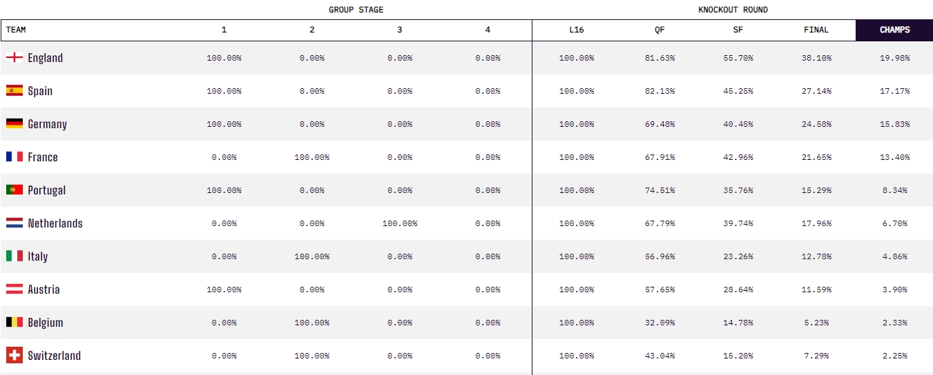 分区占优！opta欧洲杯夺冠概率：英格兰20%居首，西德法分列2-4