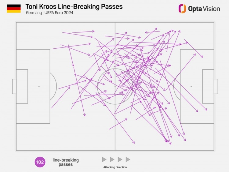 克罗斯本届欧洲杯穿透防线传球102次，是参赛球员中最多的