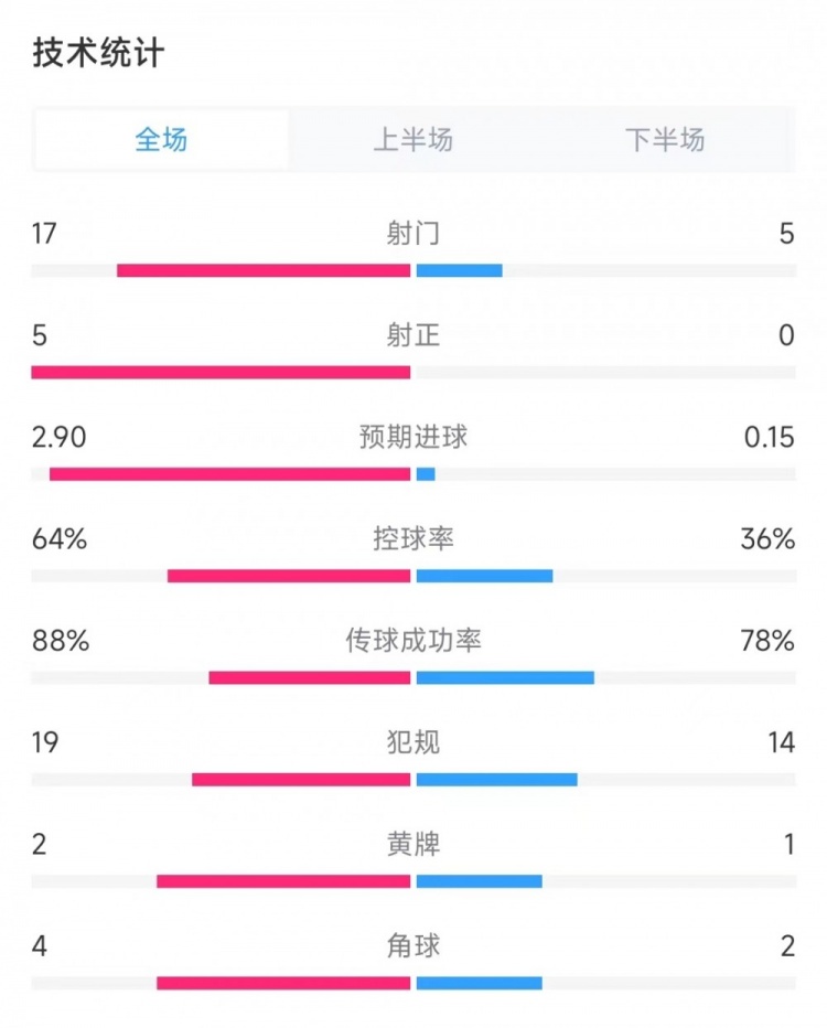 哥伦比亚vs哥斯达黎加数据：射门17比5、射正5比0、犯规19比14