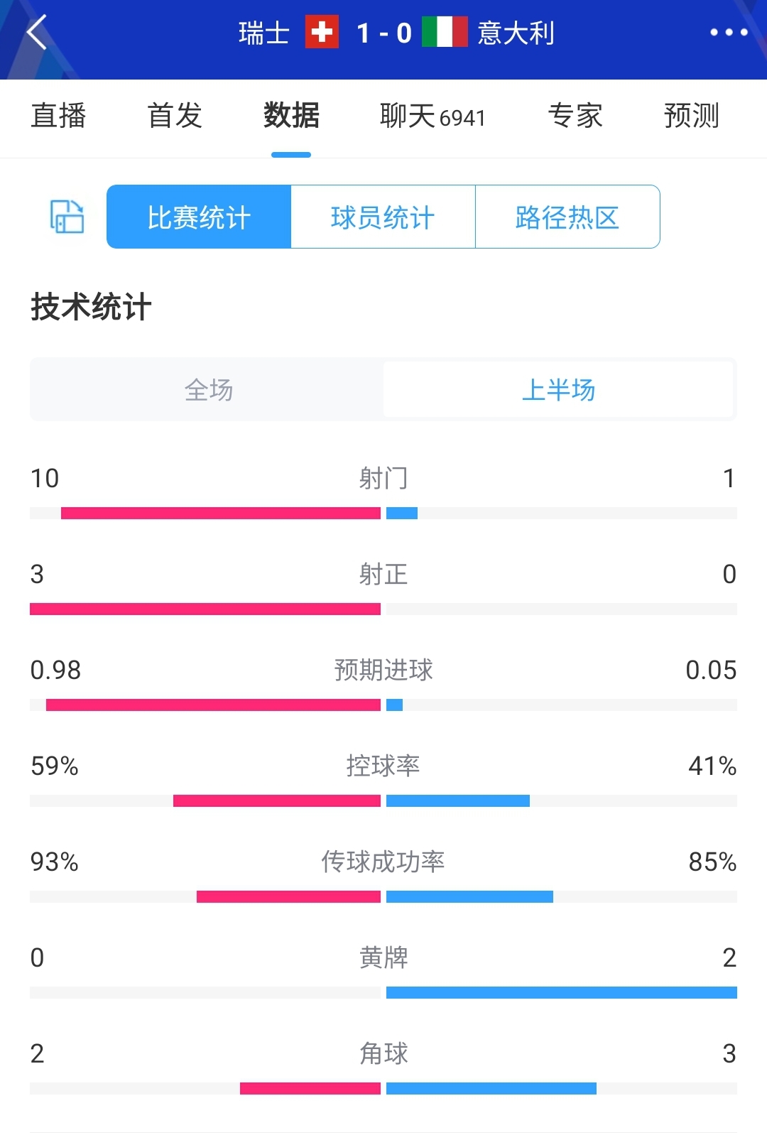 全面压制！半场数据：瑞士控球率6成+10射门，意大利仅1射0正
