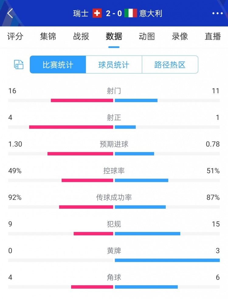 卫冕冠军完败！瑞士2-0意大利数据：瑞士16射4正 意大利11射仅1正