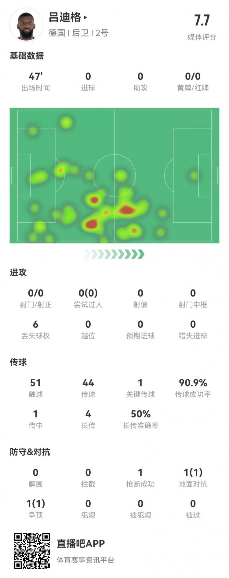 吕迪格半场数据：3封堵1抢断+1关键传球，获评7.7分全队最高