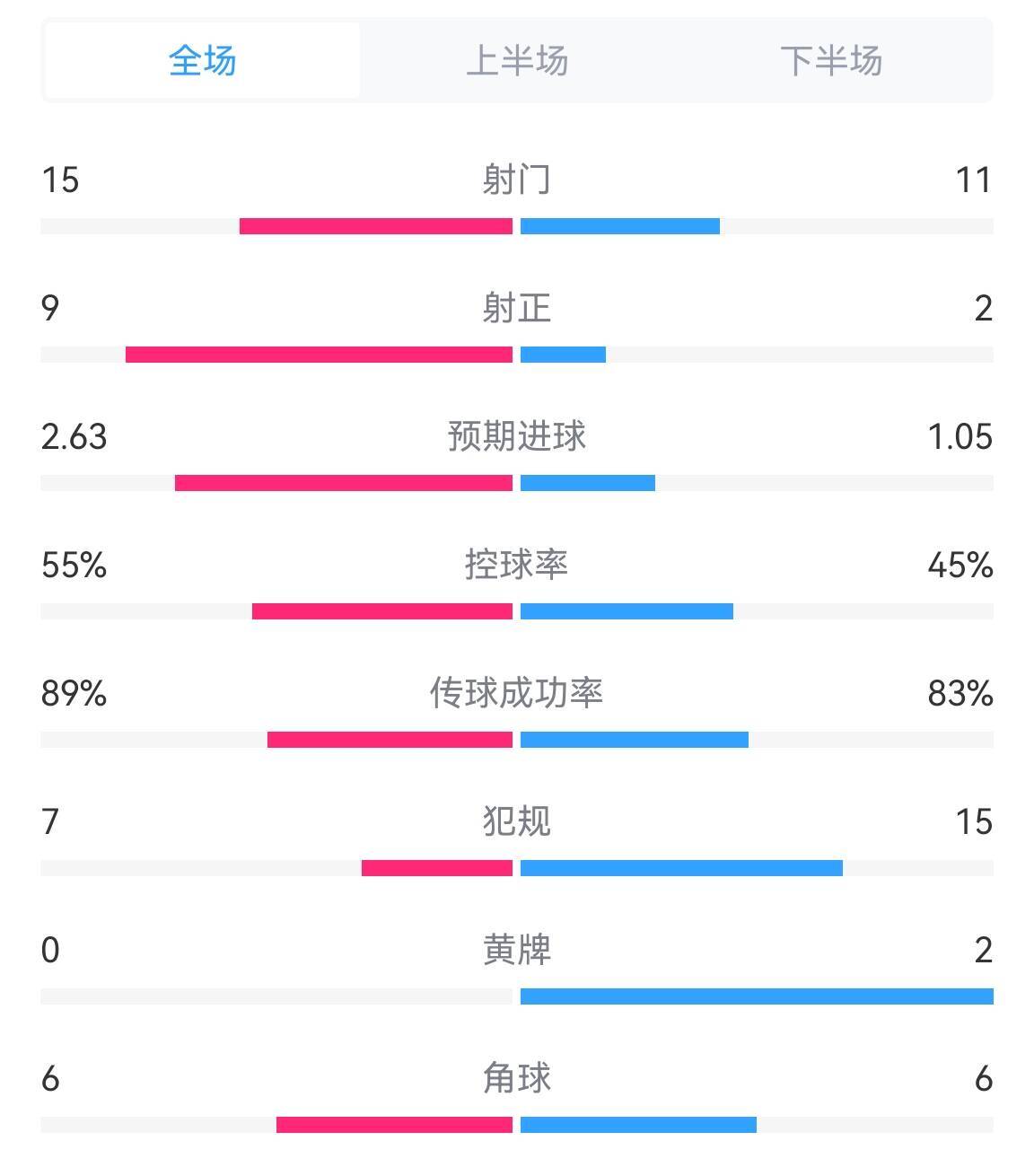 德国射正率过半！德国vs丹麦数据：射门15-11，射正9-2