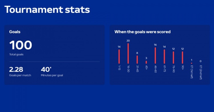 本届欧洲杯进球数据统计：44场100球&场均2.28球，开场15分钟14球