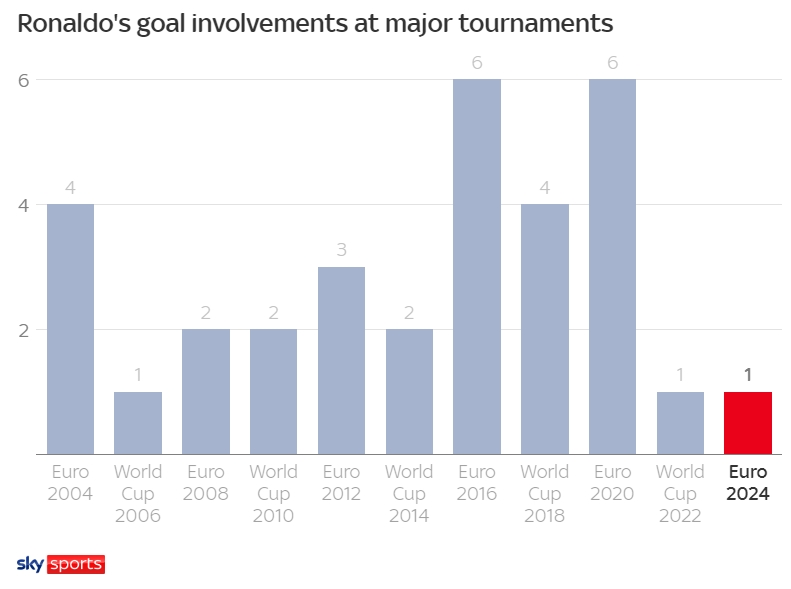 天空体育统计C罗11届大赛参与进球数：本届欧洲杯1球并列生涯最低