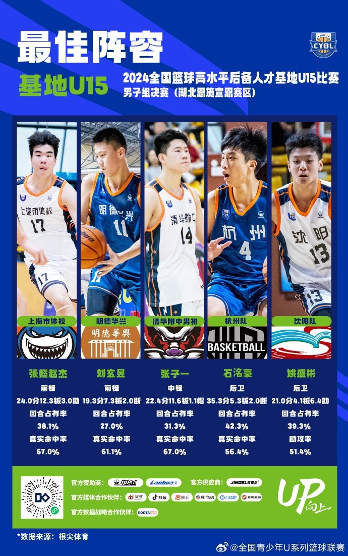 U15男子组最佳阵容：张懿赵杰、刘玄昱、张子一、石洺豪、姚盛彬