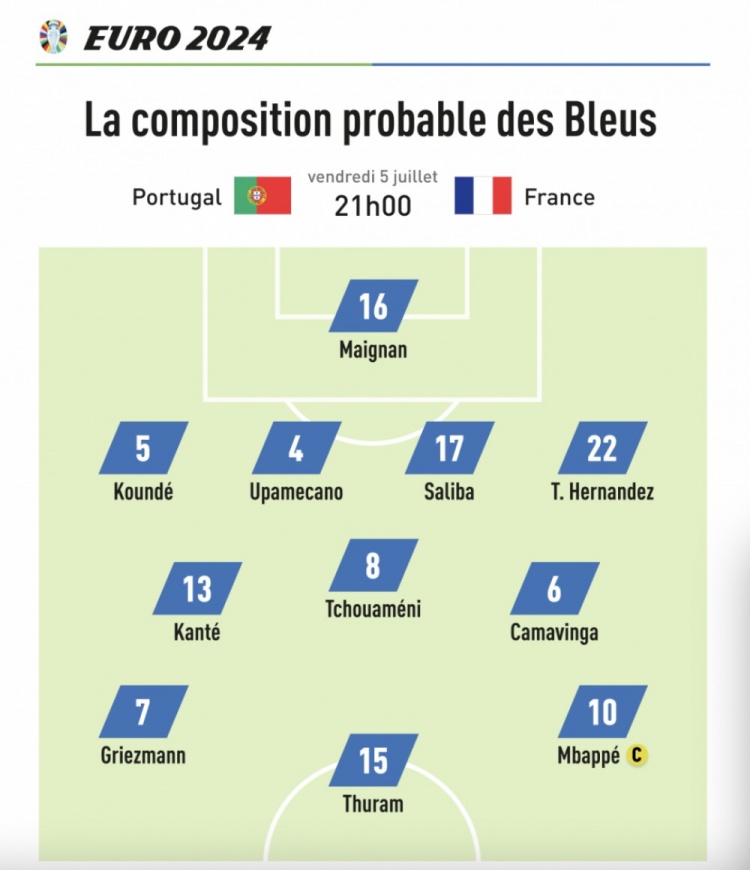 队报预测法国战葡萄牙首发：卡马&琼阿梅尼出战，姆巴佩领衔