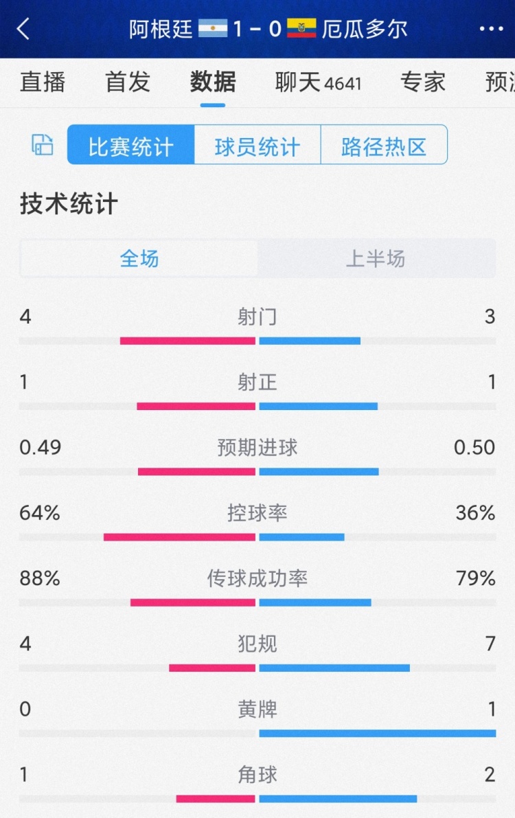 互有攻守，阿根廷vs厄瓜多尔半场数据：射门4-3，射正1-1