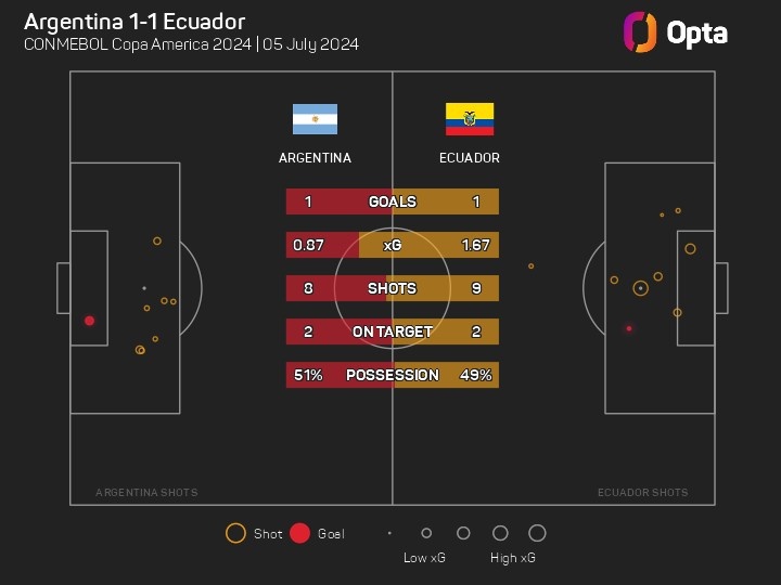 阿根廷此役射门8次&射正2次、控球率51%，皆为美洲杯开赛以来最差