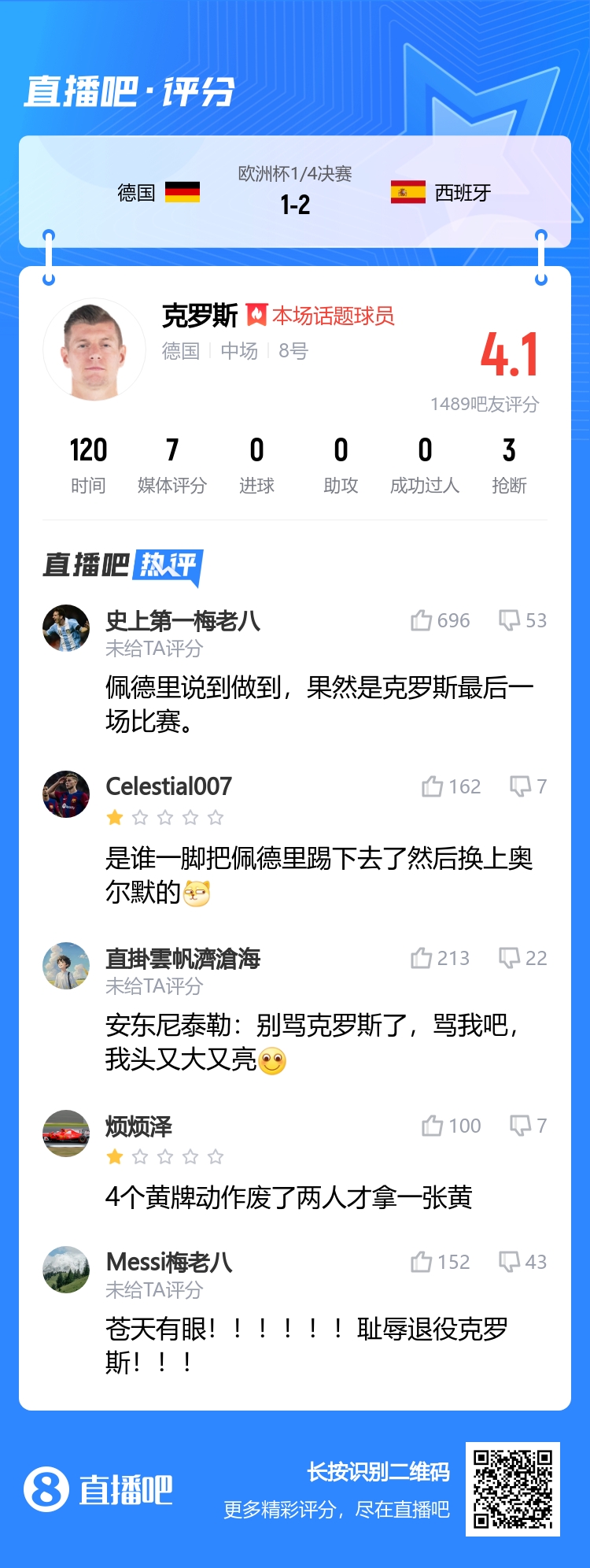 晚节不保吧友评克罗斯：耻辱退役！废了2个人才拿一张黄牌！