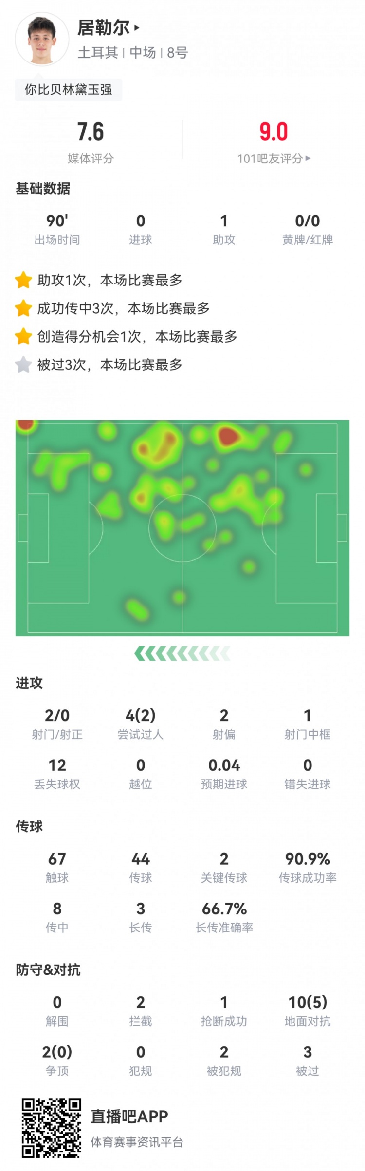 居勒尔数据：2射0正1助攻，2次关键传球，1次创造良机，1次中框