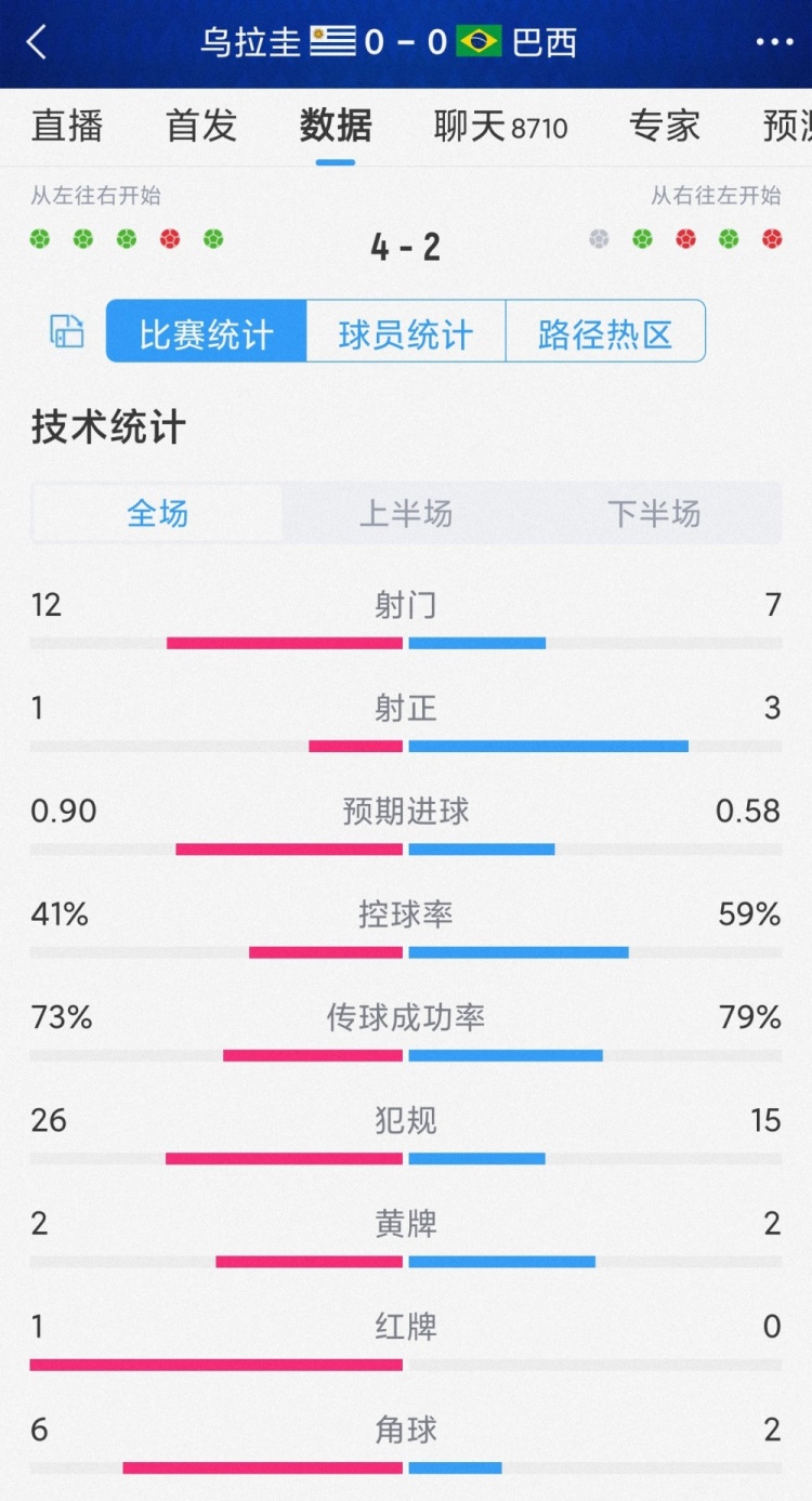 点射取胜！乌拉圭vs巴西全场数据：射门12-7，射正1-3，犯规26-15