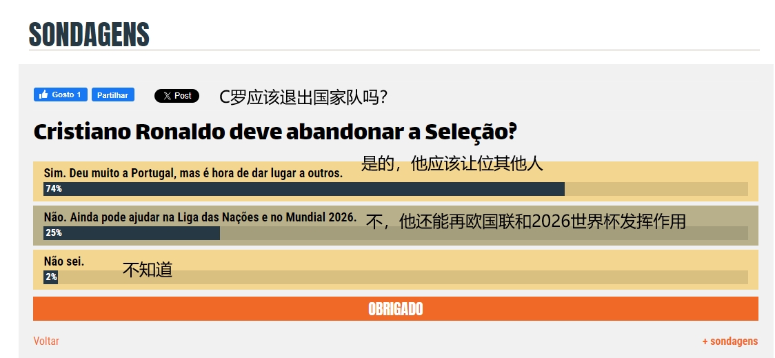 吧友怎么选？葡媒发起投票“C罗应该退出国家队吗”？74%投“是”
