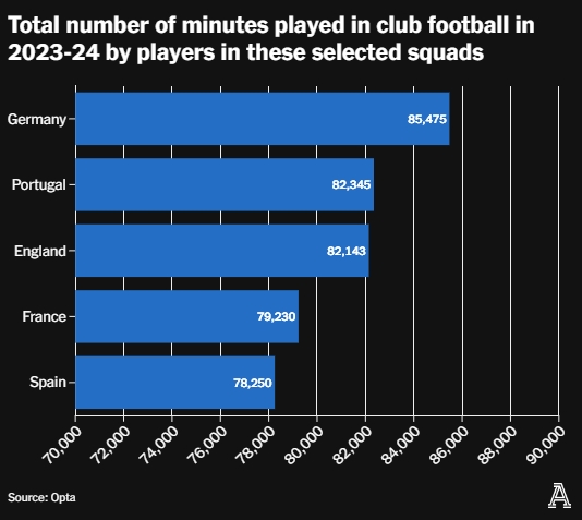 欧洲杯各队球员上赛季俱乐部总出场时间前五：依次为德葡英法西