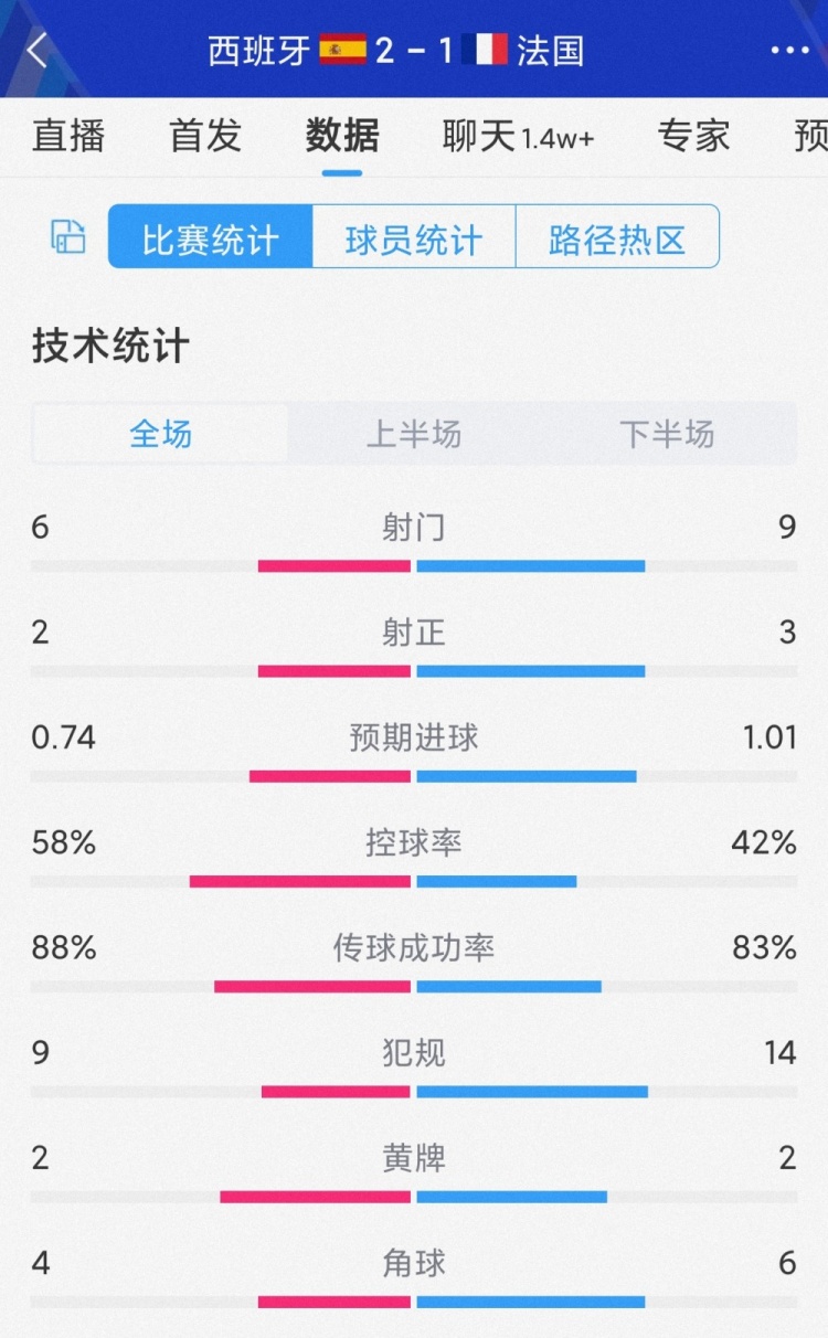 西班牙两射正进两球，西班牙2-1法国全场数据：射门6-9，射正2-3