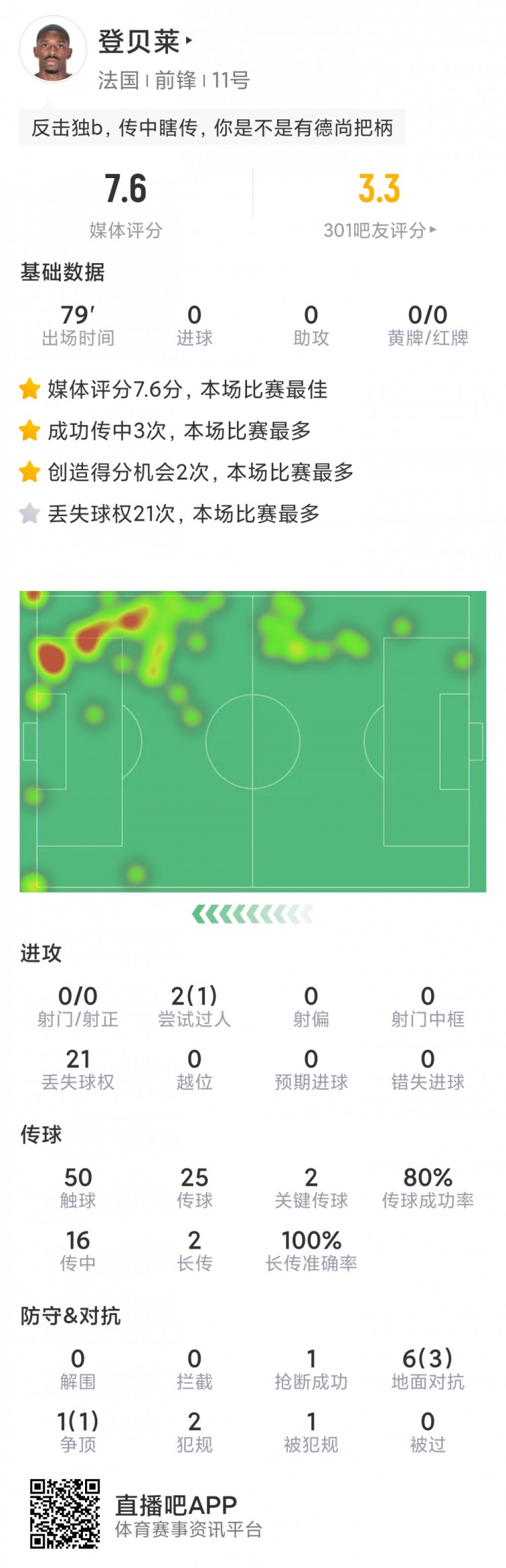 登贝莱本场数据：0射门，2次关键传球，2次造良机，评分7.6分