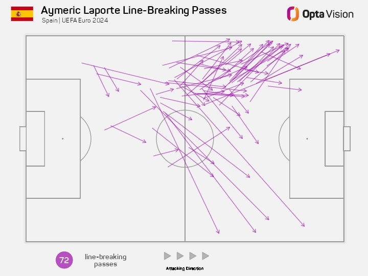 拉波尔特本届欧洲杯有72次突破对方阵线的传球，中卫球员中最多