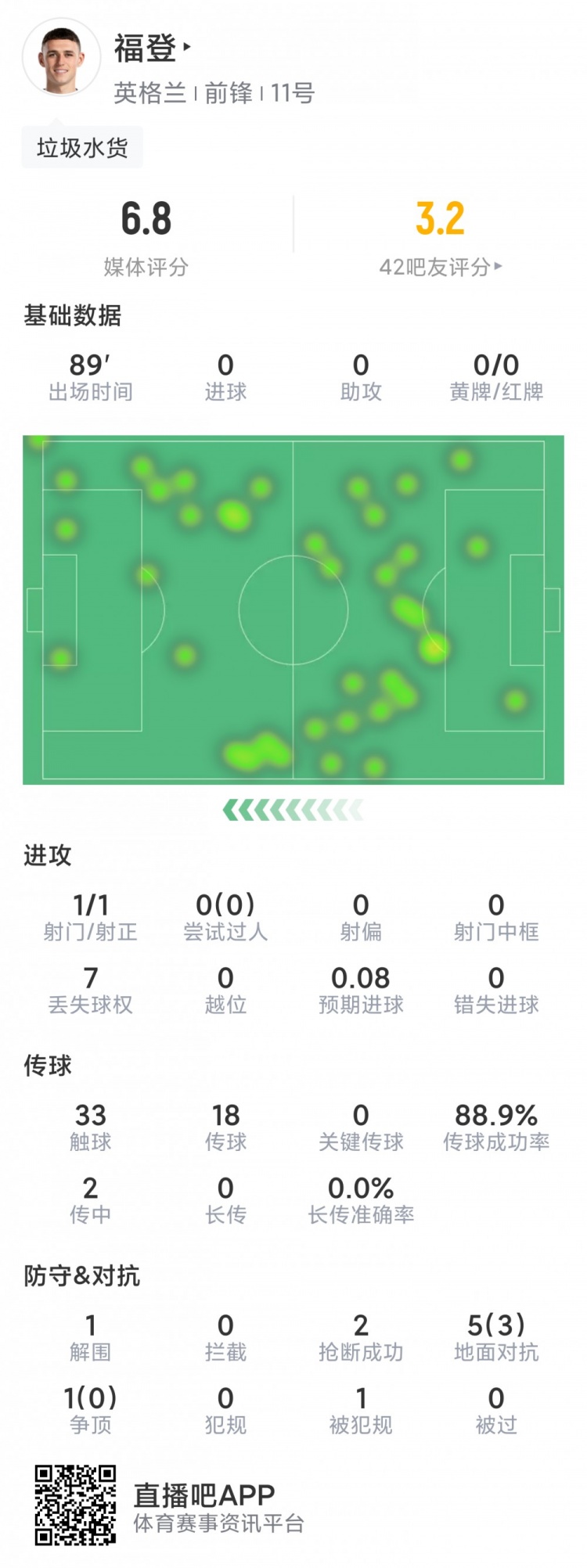 福登本场数据：仅一次射门，过人&关键传球挂零，评分6.8分